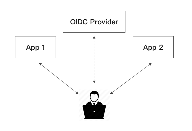 https://usercontents.authing.cn/how-to-implement-sso/Untitled%2012.png