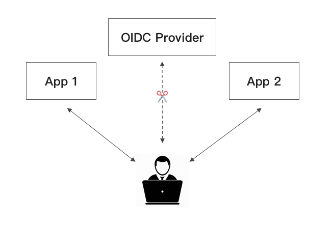 https://usercontents.authing.cn/how-to-implement-sso/Untitled%2013.png