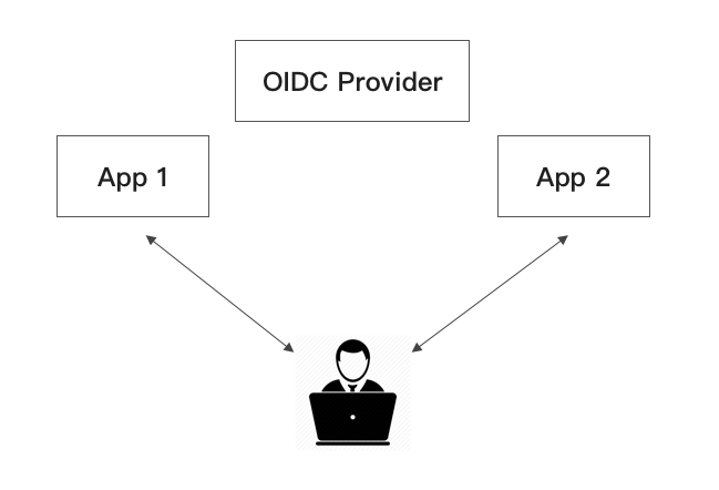 https://usercontents.authing.cn/how-to-implement-sso/Untitled%2014.png