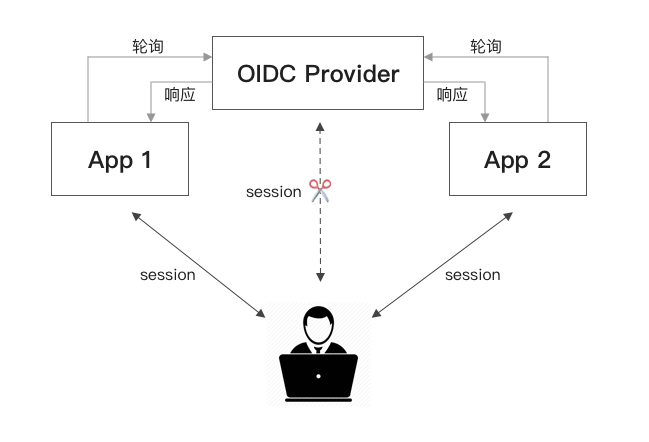 https://usercontents.authing.cn/how-to-implement-sso/Untitled%2015.png